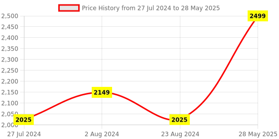 robocraze.com FS-SM600 6CH USB Powered Controller with SuperSimX Simulator (Mode 2) Price History Graph from 27 Jul 2024 to 28 May 2025