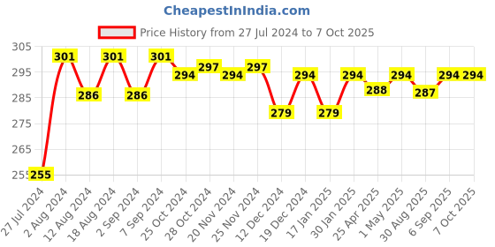 robocraze.com FST 5.08mm Circle Force Sensor (Original) Price History Graph from 27 Jul 2024 to 7 Oct 2025