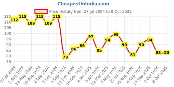 robocraze.com FTDI 232 Mini USB to TTL Converter Price History Graph from 27 Jul 2024 to 8 Oct 2025