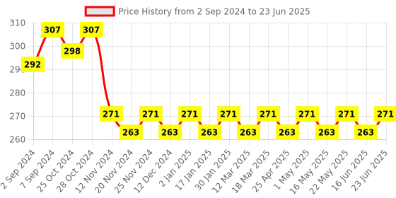 robocraze.com Futaba S3003 Servo Motor with 3.2Kgcm Torque For Robots Arduino Price History Graph from 2 Sep 2024 to 23 Jun 2025