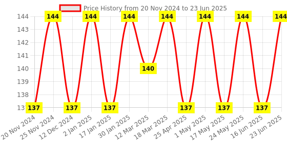 robocraze.com GD32F103C8T6 Minimum System Board Microcomputer STM32 ARM Core Board Price History Graph from 20 Nov 2024 to 23 Jun 2025