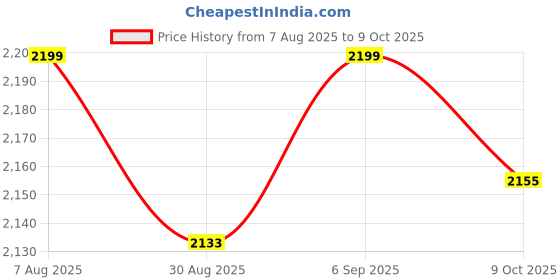 robocraze.com GKFESCC RC DIY Wooden Drone Kit for Kids for Ages 5-10+ Price History Graph from 7 Aug 2025 to 9 Oct 2025
