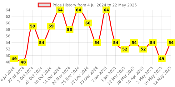robocraze.com GL12 840 Points Solderless Breadboard Price History Graph from 4 Jul 2024 to 22 May 2025