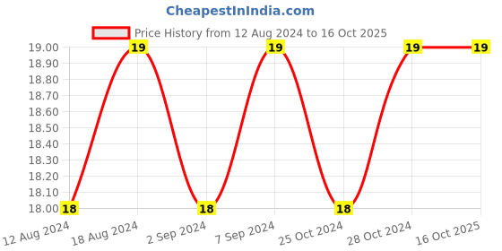 robocraze.com Glue Stick (Milky) Price History Graph from 12 Aug 2024 to 16 Oct 2025