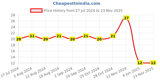robocraze.com Glue Stick (Yellow) Price History Graph from 27 Jul 2024 to 22 Nov 2025