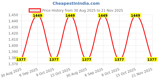 robocraze.com Goofoo RP700C 3D Printing Pen Orange Colour Price History Graph from 30 Aug 2025 to 21 Nov 2025