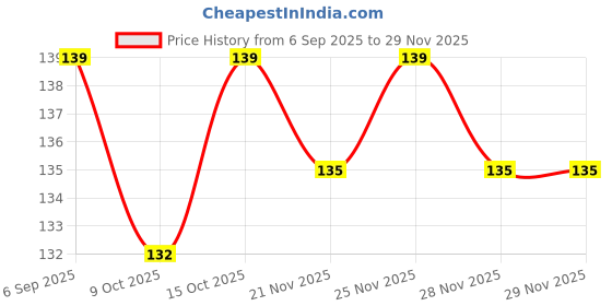 robocraze.com GP Super Alkaline AAAA Battery 1.5V for Electronic Gadgets LR8D425 E96 (Pack of 2) Price History Graph from 6 Sep 2025 to 29 Nov 2025