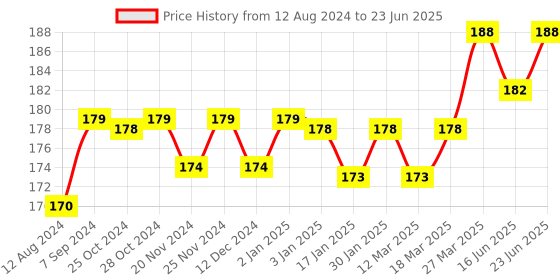 robocraze.com GPS GNSS Antenna for Raspberry Pi HAT Price History Graph from 12 Aug 2024 to 23 Jun 2025