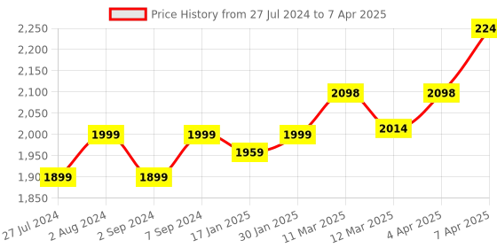 robocraze.com Gravity: Analog AC Current Sensor (20A) Price History Graph from 27 Jul 2024 to 7 Apr 2025