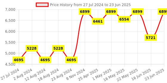 robocraze.com Gravity: Huskylens - An Easy-to-use AI Camera | AI Machine Vision Sensor Price History Graph from 27 Jul 2024 to 23 Jun 2025