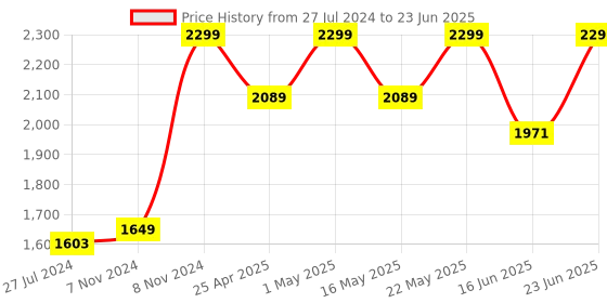 robocraze.com Gravity: Offline Voice Recognition Sensor for micro:bit, Arduino, ESP32 - I2C & UART Price History Graph from 27 Jul 2024 to 23 Jun 2025