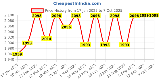 robocraze.com Grove - Long Range Radio 868MHz RFM95 LoRa Module Price History Graph from 17 Jan 2025 to 7 Oct 2025