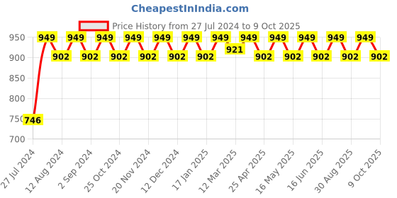 robocraze.com Grove - NFC (SaT25DV64) Versatile NFC/RFID Tag Board With 3.3V/5V power supply, ST25DV64K Chip Price History Graph from 27 Jul 2024 to 9 Oct 2025