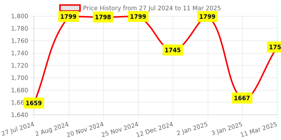 robocraze.com Grove - Vision AI Module V2 Price History Graph from 27 Jul 2024 to 11 Mar 2025