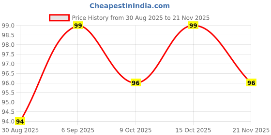 robocraze.com GSM 3dBi Magnetic Antenna with RG174 3Mtr Cable and SMA Connector Price History Graph from 30 Aug 2025 to 21 Nov 2025