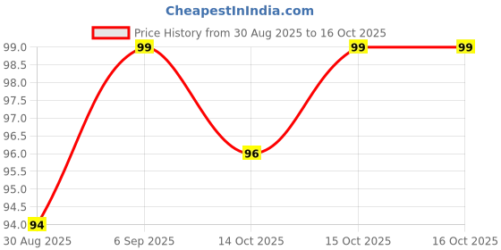 robocraze.com GSM 3DBI Magnetic Mount Spring Antenna Price History Graph from 30 Aug 2025 to 16 Oct 2025