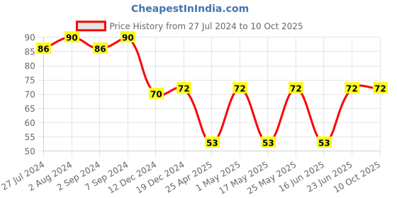 robocraze.com GT2-6mm Belt Width 16 Teeth 4mm Bore Timing Pulley Price History Graph from 27 Jul 2024 to 10 Oct 2025