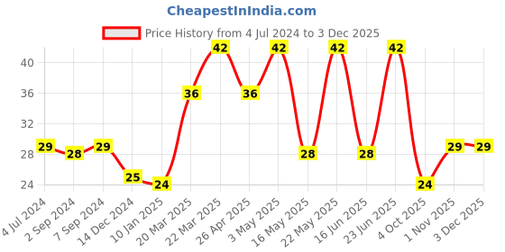robocraze.com GT2 6mm Belt Width 20 Teeth 5mm Bore Timing Pulley Price History Graph from 4 Jul 2024 to 1 Dec 2025
