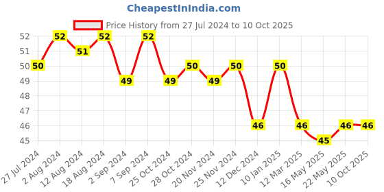 robocraze.com GT2-6mm Belt Width 20 Teeth 6.35mm Bore Timing Pulley Price History Graph from 27 Jul 2024 to 10 Oct 2025