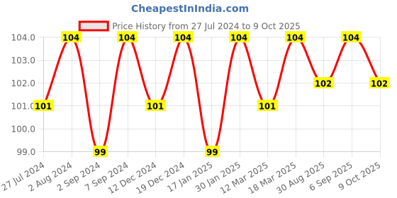robocraze.com GT2-6mm Belt Width 30 Teeth 5mm Bore Timing Pulley Price History Graph from 27 Jul 2024 to 9 Oct 2025