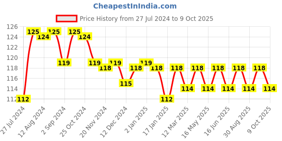 robocraze.com GT2-6mm Belt Width 30 Teeth 8mm Bore Timing Pulley Price History Graph from 27 Jul 2024 to 9 Oct 2025