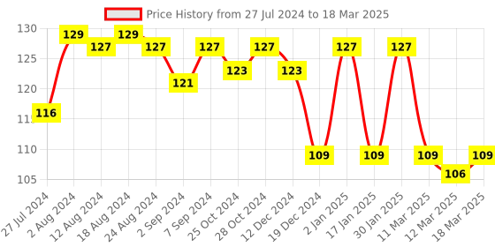 robocraze.com GT2-6mm Belt Width 36 Teeth 5mm Bore Timing Pulley Price History Graph from 27 Jul 2024 to 18 Mar 2025