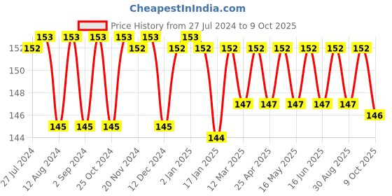 robocraze.com GT2-6mm Belt Width 36 Teeth 6.35mm Bore Timing Pulley Price History Graph from 27 Jul 2024 to 9 Oct 2025