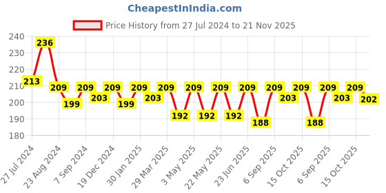 robocraze.com GT2-6mm Belt Width 60 Teeth 8mm Bore Timing Pulley Price History Graph from 27 Jul 2024 to 21 Nov 2025