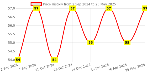 robocraze.com GT2 Rubber Timing Belt Closed Loop 6mm Width for 3D Printer CNC 6mm width and 158 mm long Price History Graph from 2 Sep 2024 to 25 May 2025