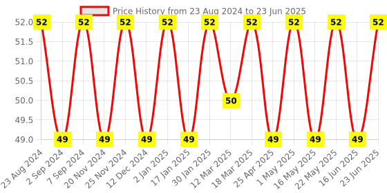 robocraze.com GT2 Rubber Timing Belt Closed Loop 6mm Width for 3D Printer CNC 6mm width and 180 mm long Price History Graph from 23 Aug 2024 to 23 Jun 2025