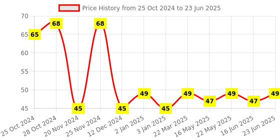 robocraze.com GT2 Rubber Timing Belt Closed Loop 6mm Width for 3D Printer CNC 6mm width and 280mm long Price History Graph from 25 Oct 2024 to 23 Jun 2025