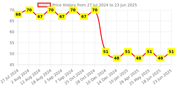 robocraze.com Gt2 Timing Pulley 20 Teeth, Bore 8mm for Belt Width 10 mm for 3D Printer Price History Graph from 27 Jul 2024 to 23 Jun 2025
