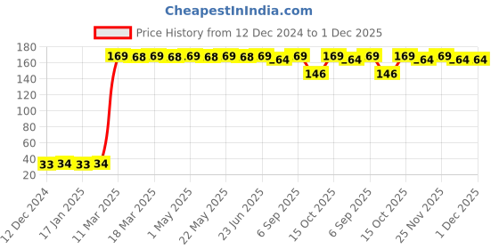 robocraze.com GT2.5 6mm Belt Width 20 Teeth 5mm Bore Timing Pulley Price History Graph from 12 Dec 2024 to 1 Dec 2025
