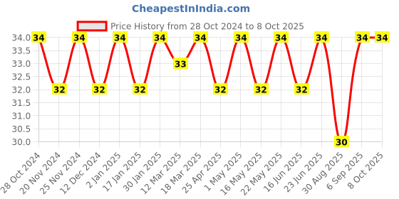 robocraze.com GT2.5-6mm Belt Width 20 Teeth Timing Pulley 5mm Bore with 18mm Outer Diameter Price History Graph from 28 Oct 2024 to 8 Oct 2025