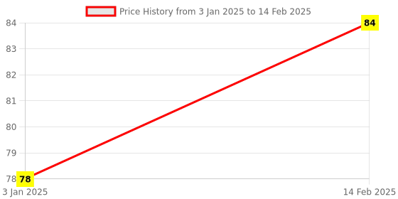 robocraze.com GY-302 BH1750 Light Intensity Module Price History Graph from 3 Jan 2025 to 14 Feb 2025