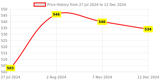 robocraze.com GY-53 VL53L0X Laser ToF Flight Time Range Sensor Price History Graph from 27 Jul 2024 to 12 Dec 2024