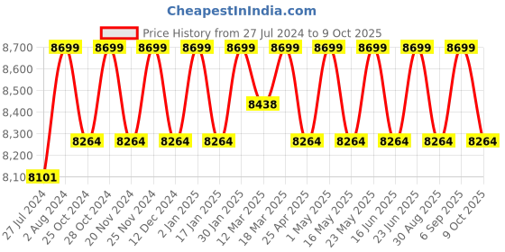 robocraze.com H102 10.1 Inch 12V 1 A LCD Monitor Price History Graph from 27 Jul 2024 to 9 Oct 2025