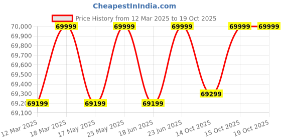 robocraze.com H5S Hiwonder 16DOF Intelligent Humanoid Singing and Dancing Robot Price History Graph from 12 Mar 2025 to 18 Oct 2025