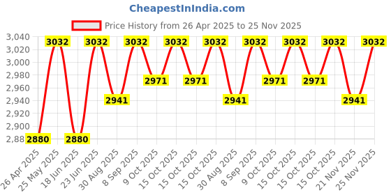 robocraze.com H66 Mini 4K HD Dual-Cam Foldable RC Drone Optical Flow Air Pressure Quadcopter Kits Price History Graph from 26 Apr 2025 to 25 Nov 2025