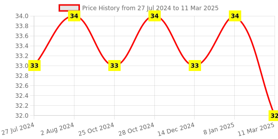 robocraze.com Hall Effect Sensor Module Price History Graph from 27 Jul 2024 to 11 Mar 2025