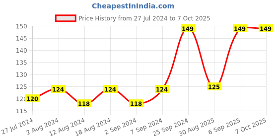 robocraze.com Hammer Drop-In T Nut ( M4*10*6 T)(Pack of 10) Price History Graph from 27 Jul 2024 to 7 Oct 2025