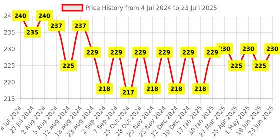 robocraze.com HC-05 Bluetooth Module Price History Graph from 4 Jul 2024 to 23 Jun 2025