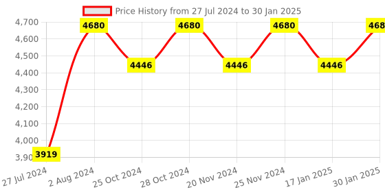 robocraze.com HC-05 Bluetooth Module with with TTL Output (Pack of 20) Price History Graph from 27 Jul 2024 to 30 Jan 2025