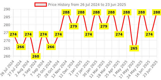 robocraze.com HC-06 Bluetooth Module Price History Graph from 26 Jul 2024 to 23 Jun 2025