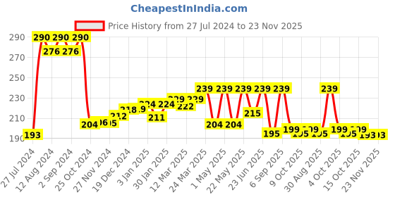 robocraze.com HC-12 Price History Graph from 27 Jul 2024 to 23 Nov 2025