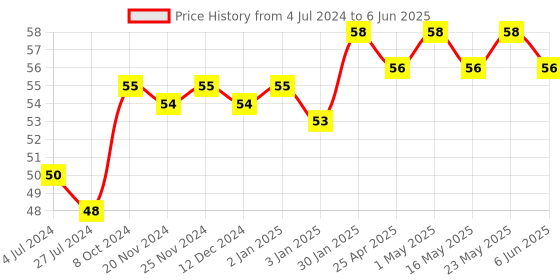 robocraze.com HC-SR-04 Ultrasonic Distance Sensor Module Price History Graph from 4 Jul 2024 to 6 Jun 2025