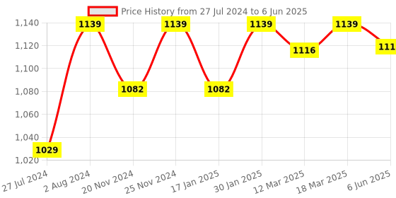 robocraze.com HC-SR04 Ultrasonic Distance Sensor Module (Pack of 20) Price History Graph from 27 Jul 2024 to 6 Jun 2025