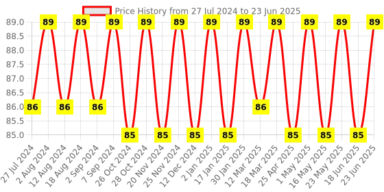 robocraze.com HC-SR501 PIR Sensor (Passive Infrared Sensor) + IR Proximity Sensor Price History Graph from 27 Jul 2024 to 23 Jun 2025