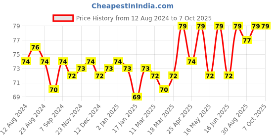 robocraze.com HC-SR505 Mini PIR (Passive Infrared) Motion Sensor Price History Graph from 12 Aug 2024 to 7 Oct 2025