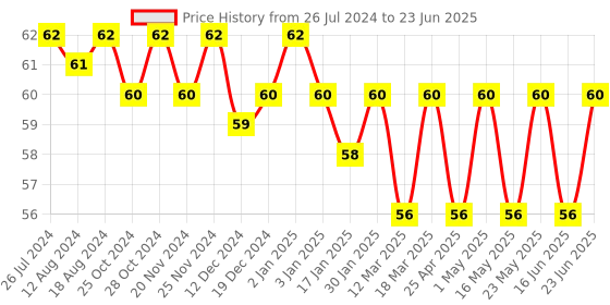 robocraze.com HCSR501 PIR Motion Sensor (Passive Infrared Sensor) Price History Graph from 26 Jul 2024 to 23 Jun 2025